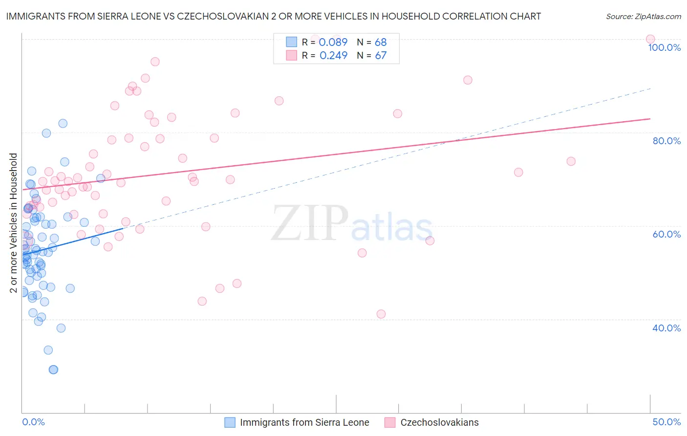 Immigrants from Sierra Leone vs Czechoslovakian 2 or more Vehicles in Household