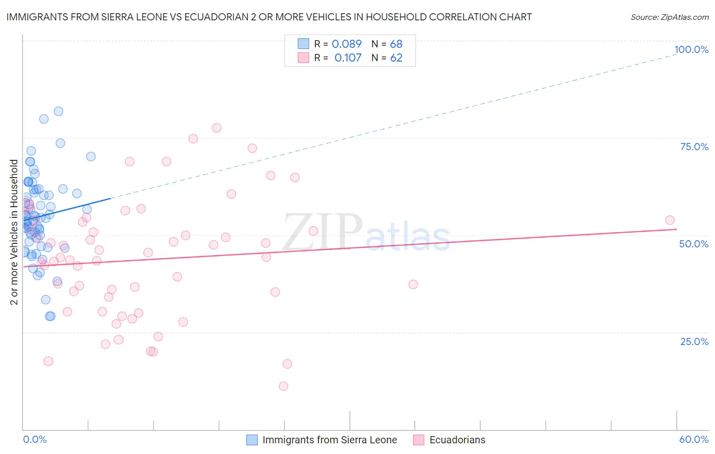 Immigrants from Sierra Leone vs Ecuadorian 2 or more Vehicles in Household