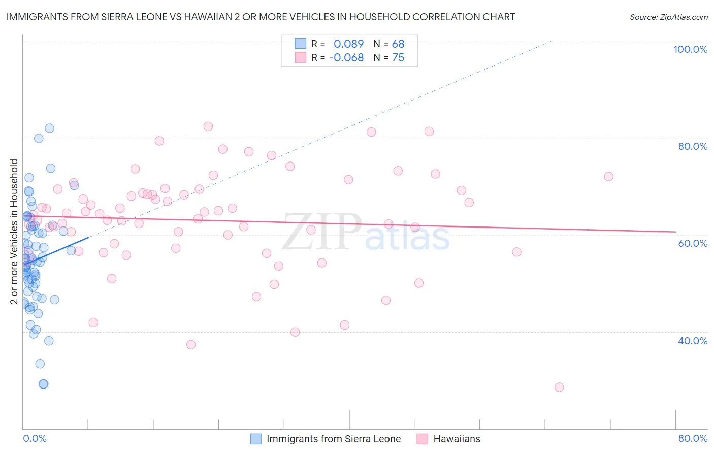 Immigrants from Sierra Leone vs Hawaiian 2 or more Vehicles in Household