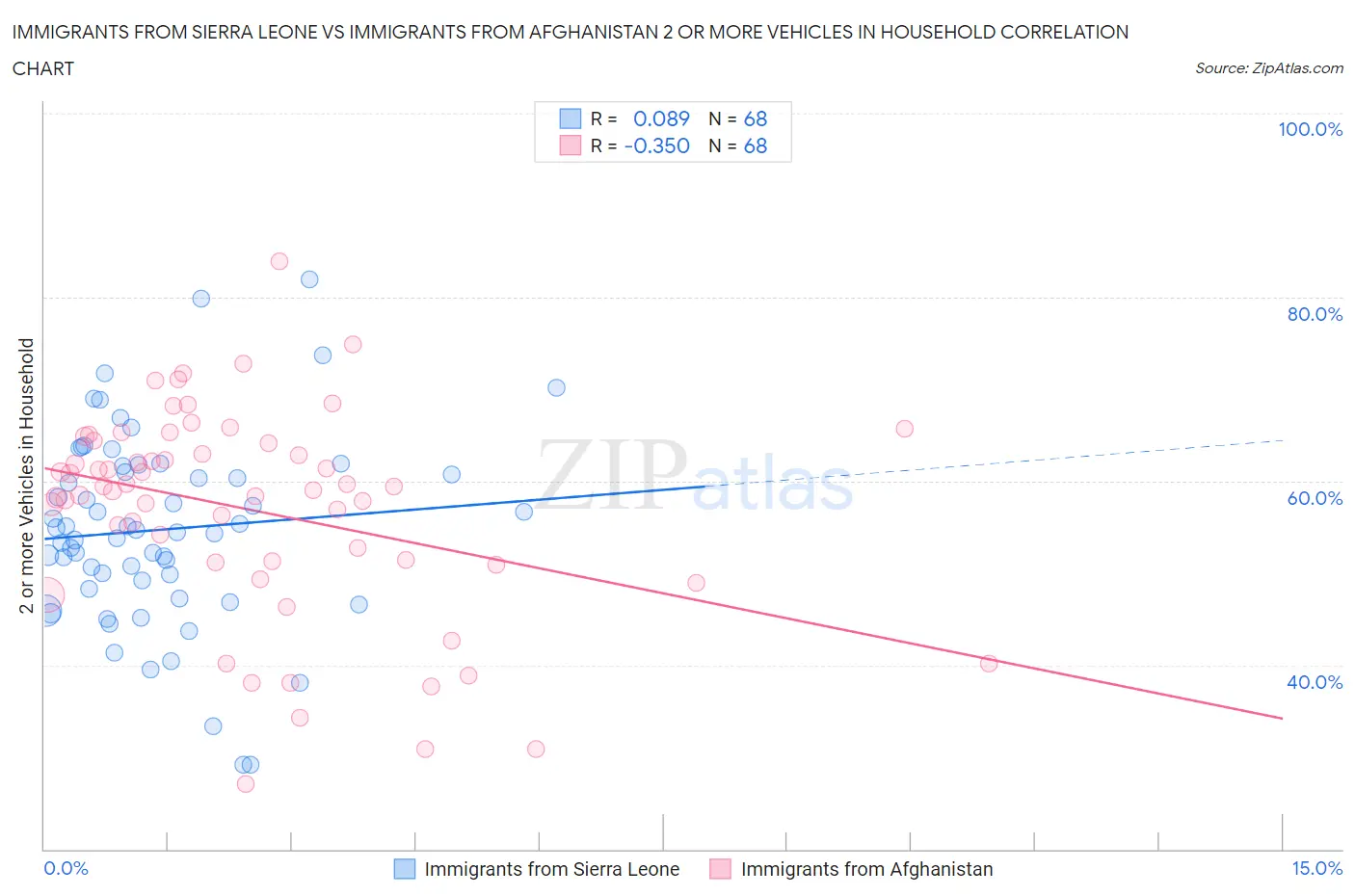 Immigrants from Sierra Leone vs Immigrants from Afghanistan 2 or more Vehicles in Household