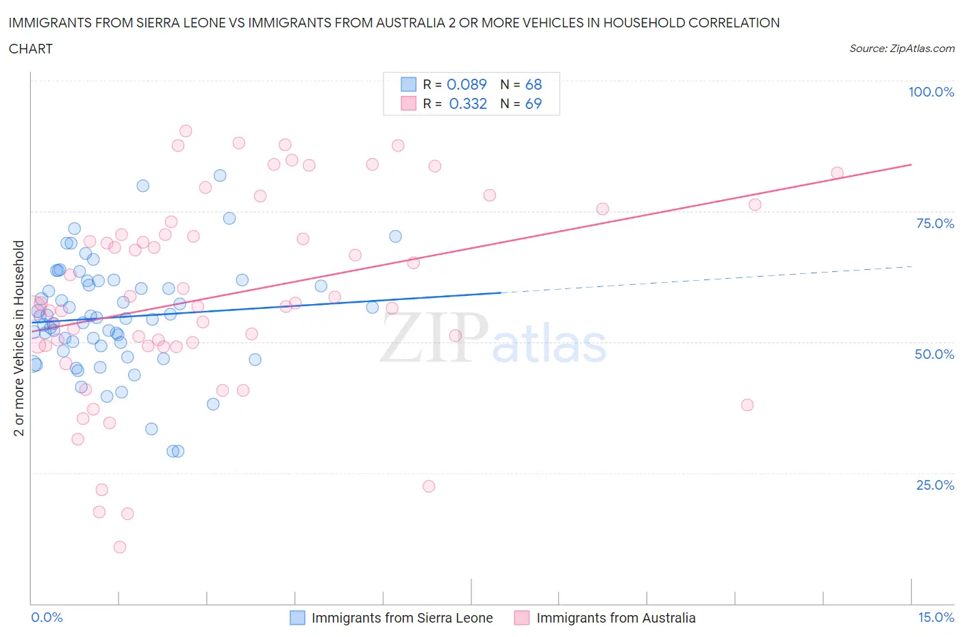 Immigrants from Sierra Leone vs Immigrants from Australia 2 or more Vehicles in Household