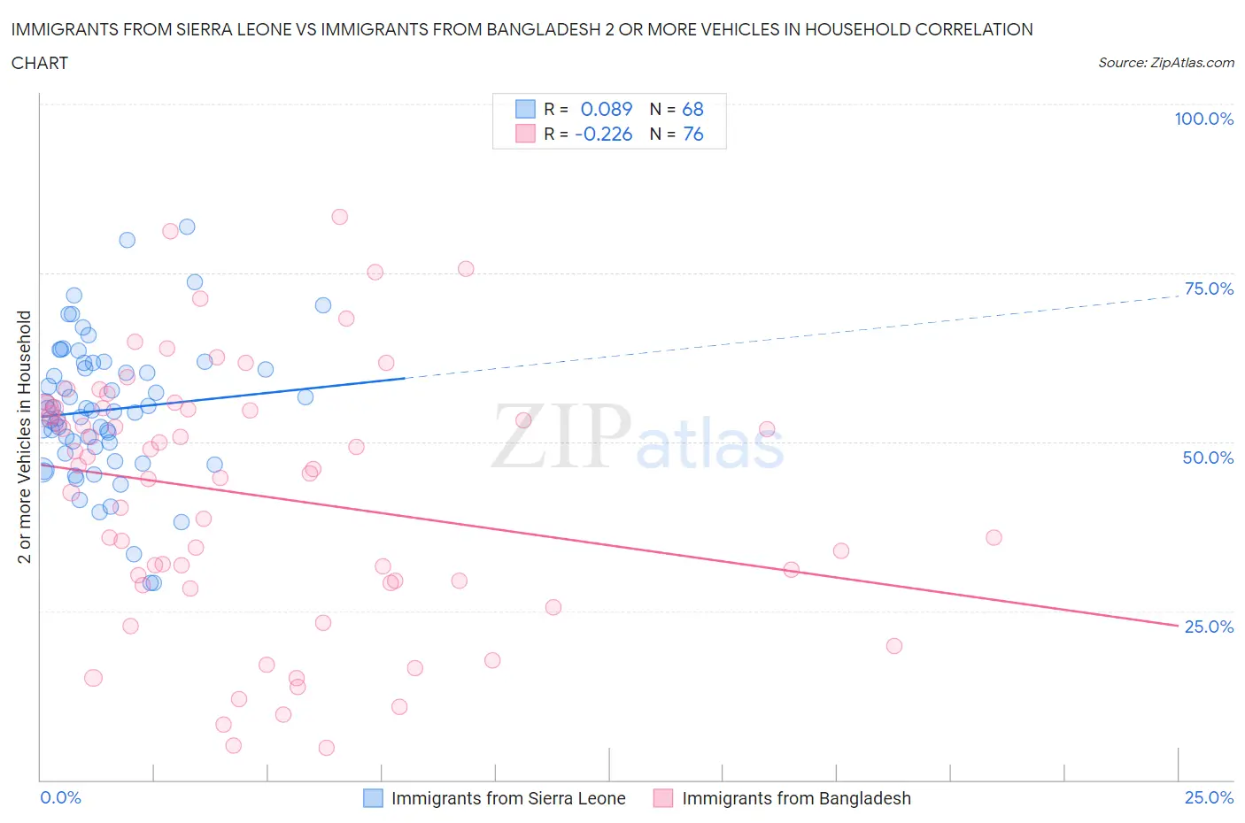 Immigrants from Sierra Leone vs Immigrants from Bangladesh 2 or more Vehicles in Household