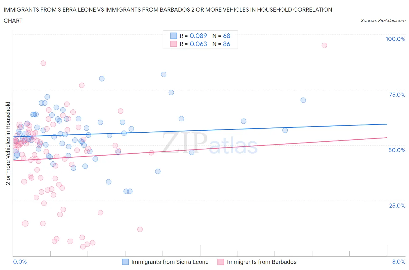 Immigrants from Sierra Leone vs Immigrants from Barbados 2 or more Vehicles in Household