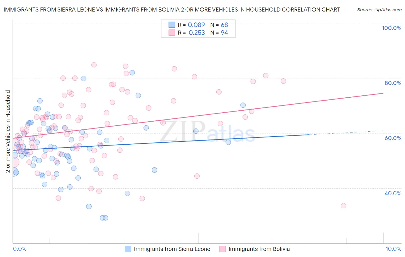 Immigrants from Sierra Leone vs Immigrants from Bolivia 2 or more Vehicles in Household