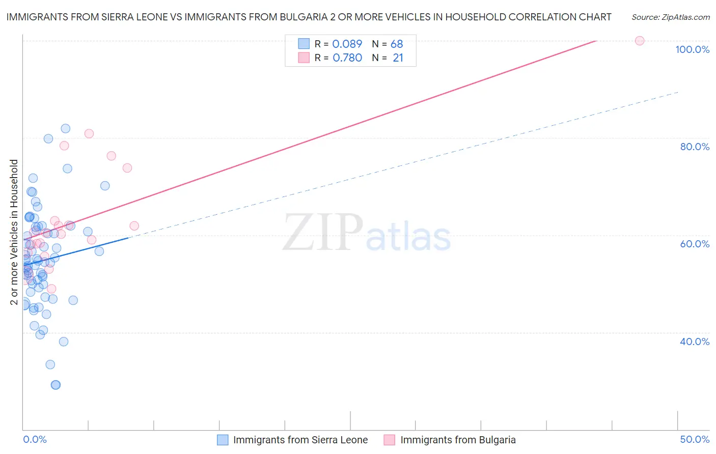 Immigrants from Sierra Leone vs Immigrants from Bulgaria 2 or more Vehicles in Household