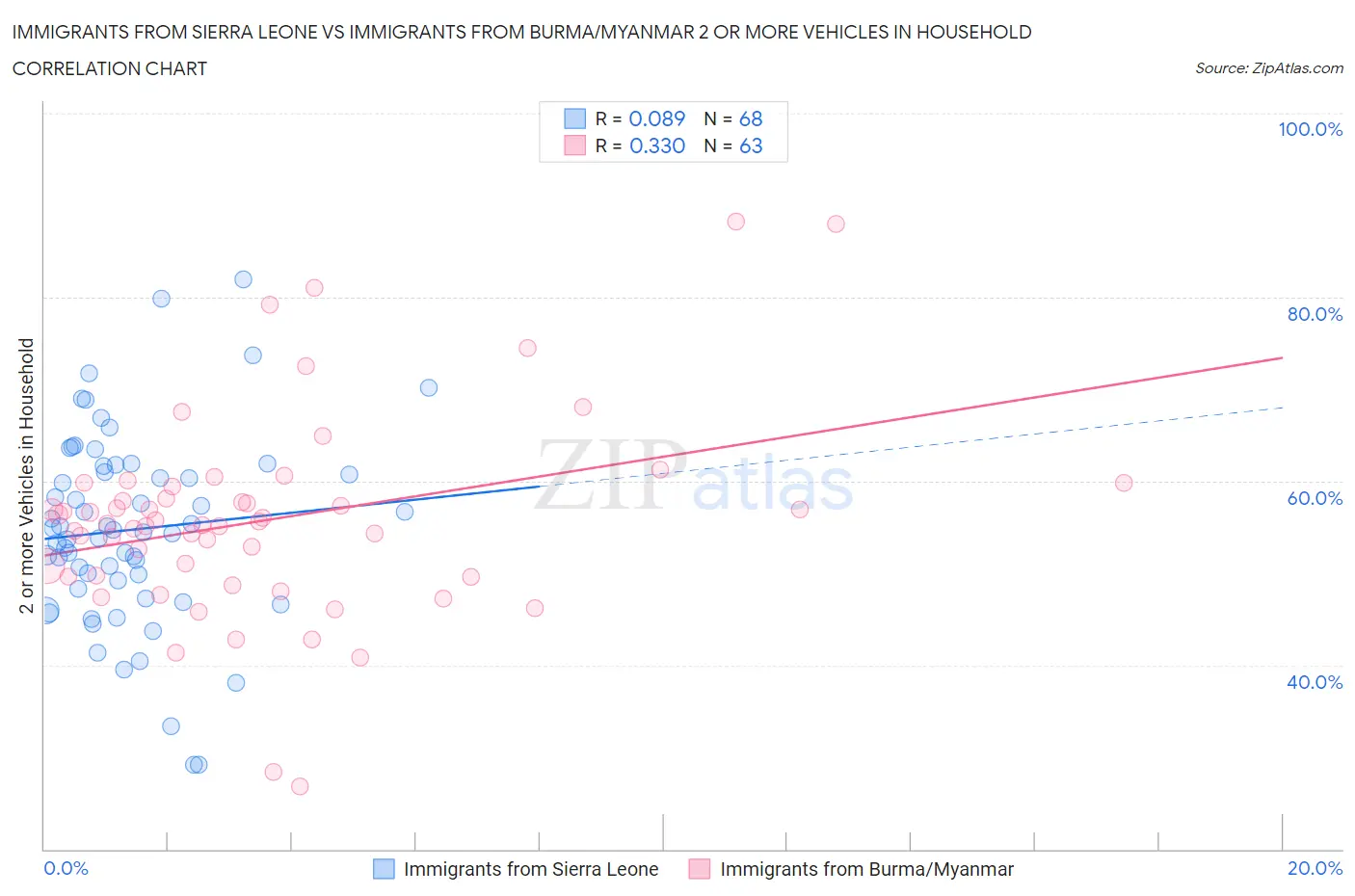 Immigrants from Sierra Leone vs Immigrants from Burma/Myanmar 2 or more Vehicles in Household