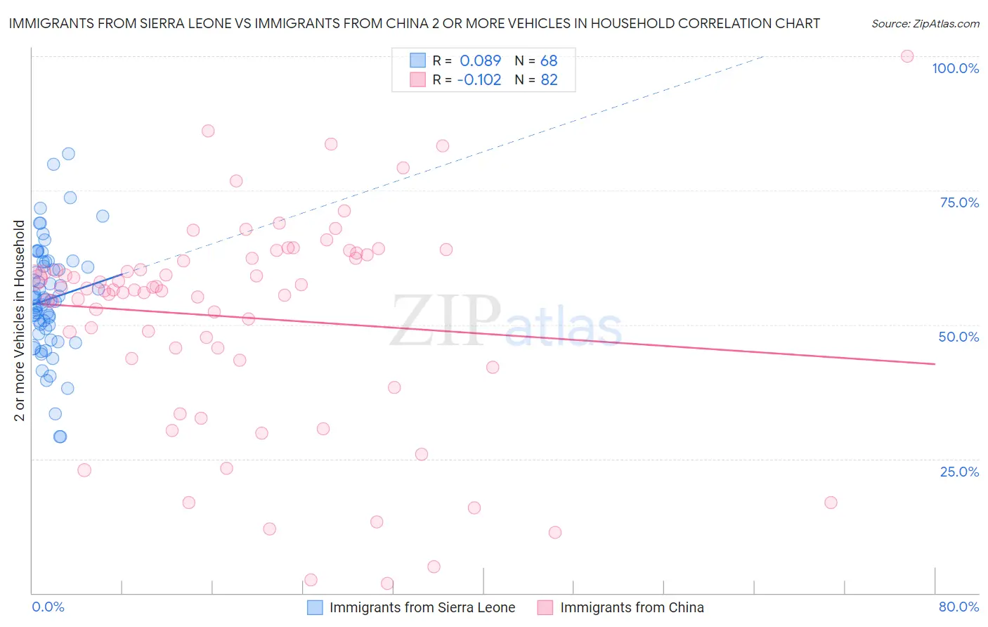 Immigrants from Sierra Leone vs Immigrants from China 2 or more Vehicles in Household