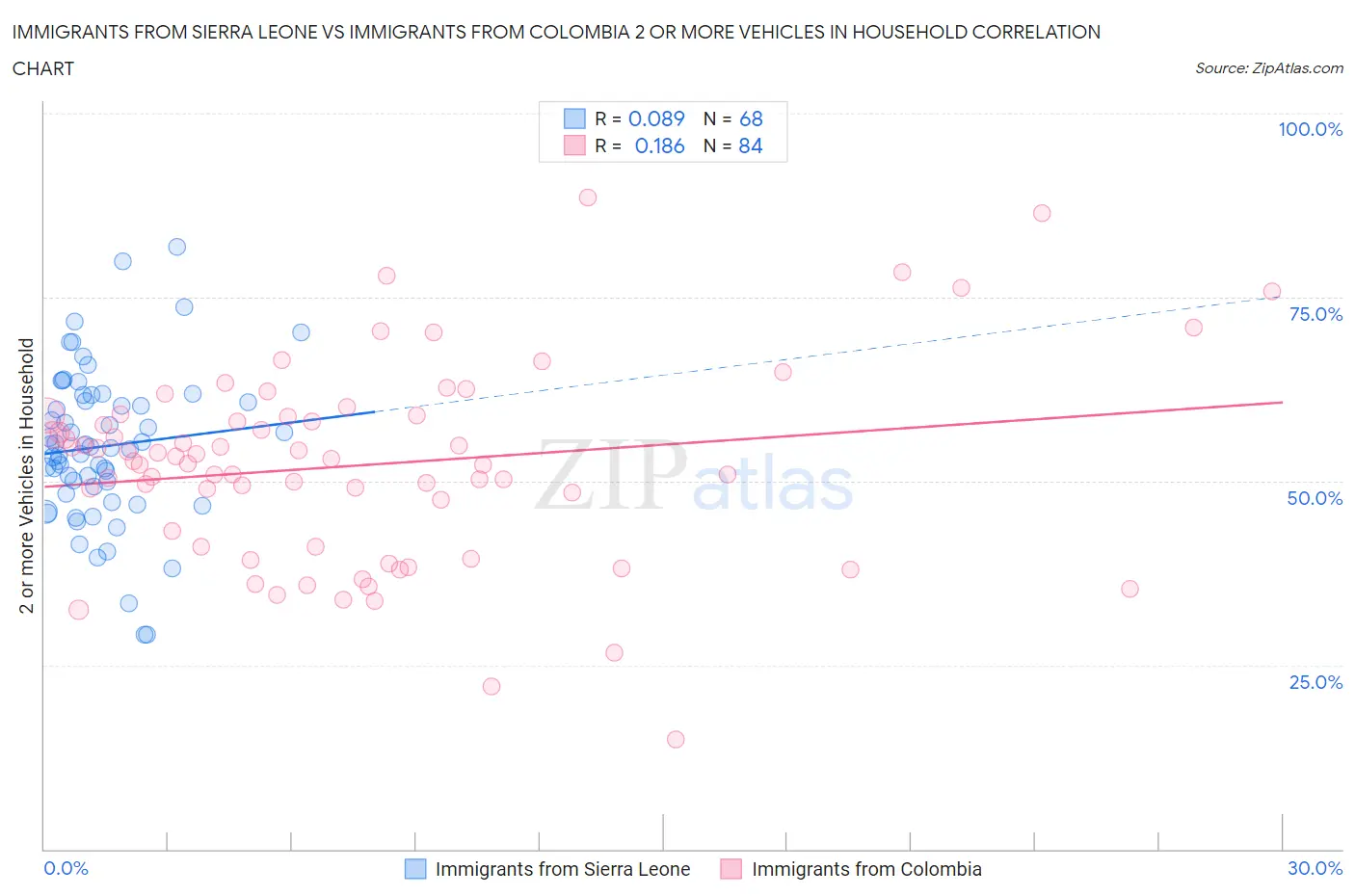 Immigrants from Sierra Leone vs Immigrants from Colombia 2 or more Vehicles in Household