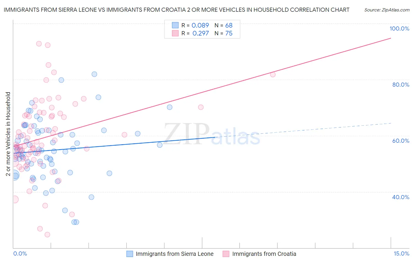 Immigrants from Sierra Leone vs Immigrants from Croatia 2 or more Vehicles in Household