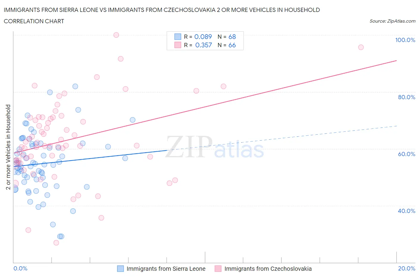 Immigrants from Sierra Leone vs Immigrants from Czechoslovakia 2 or more Vehicles in Household