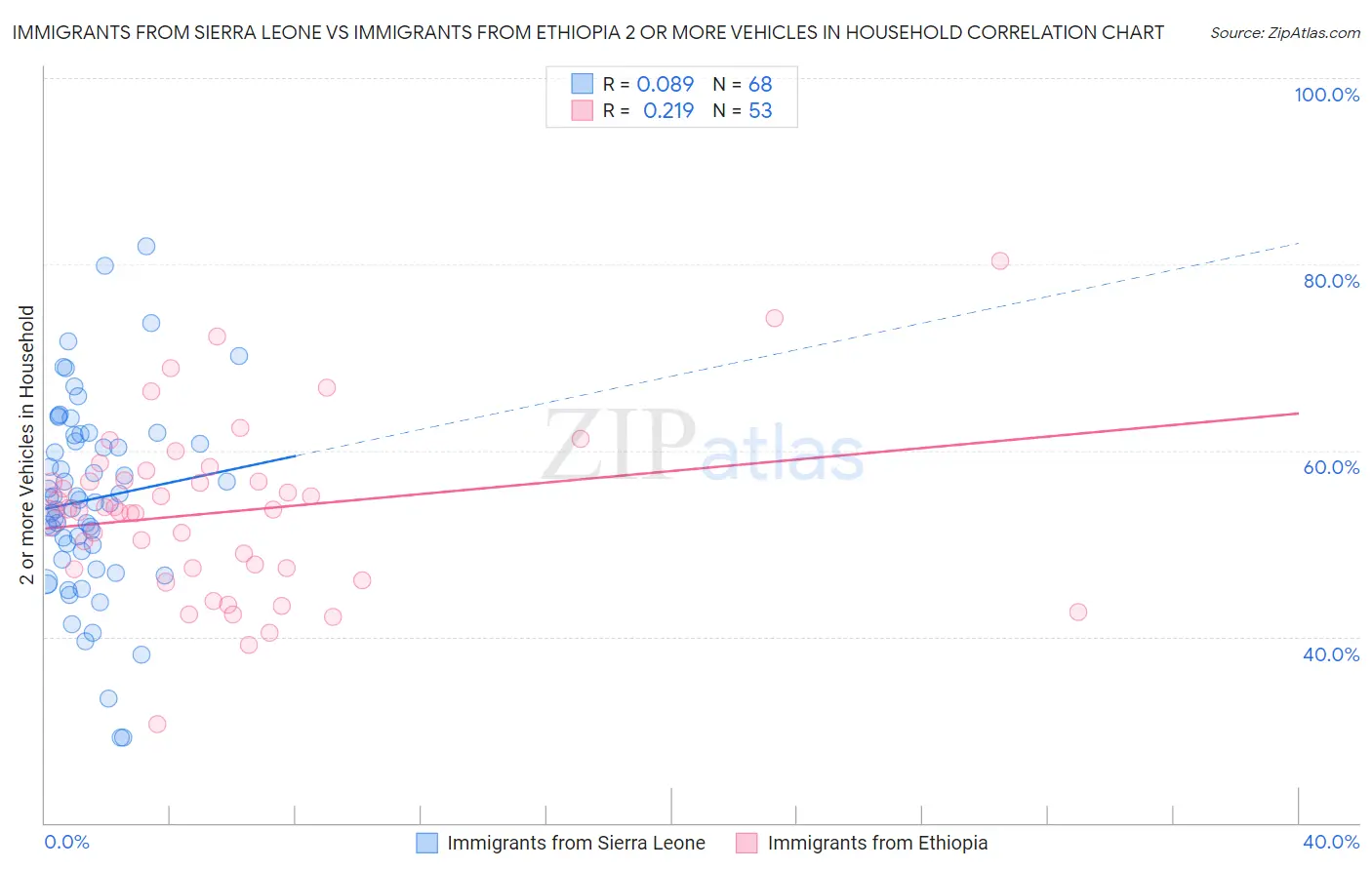 Immigrants from Sierra Leone vs Immigrants from Ethiopia 2 or more Vehicles in Household