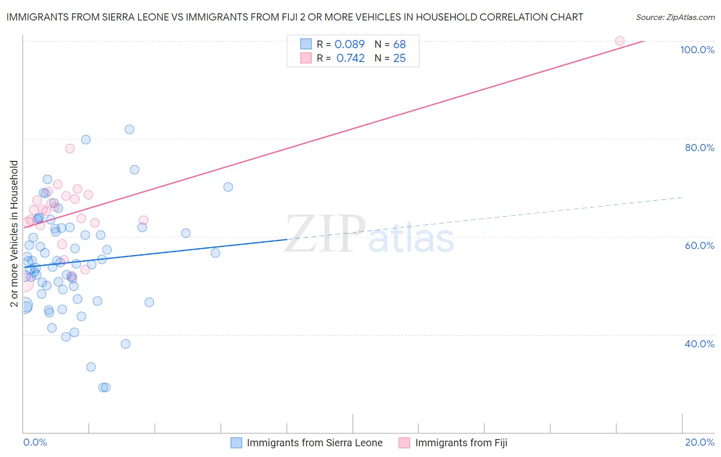 Immigrants from Sierra Leone vs Immigrants from Fiji 2 or more Vehicles in Household