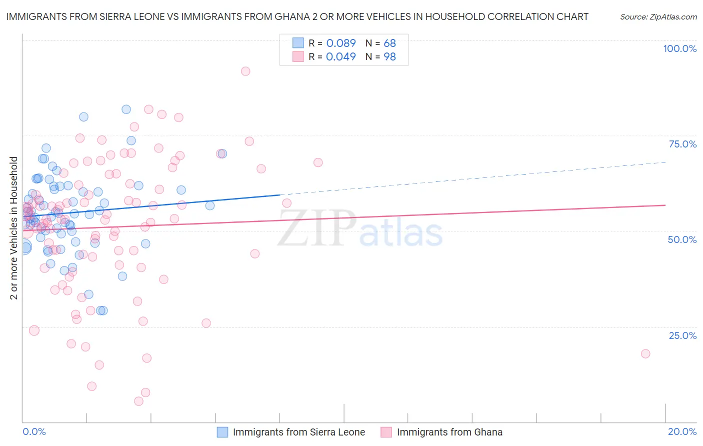 Immigrants from Sierra Leone vs Immigrants from Ghana 2 or more Vehicles in Household