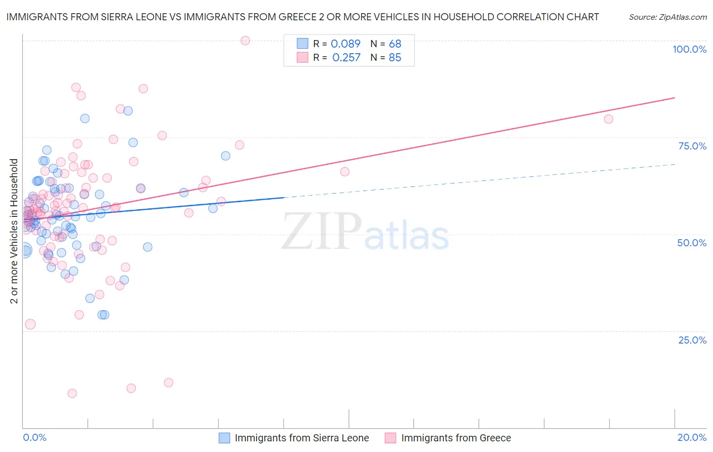 Immigrants from Sierra Leone vs Immigrants from Greece 2 or more Vehicles in Household