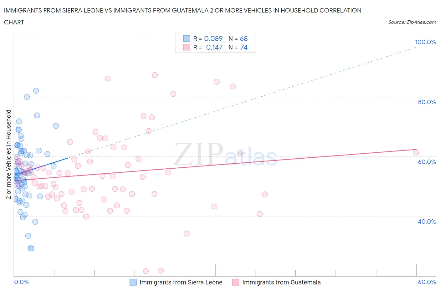 Immigrants from Sierra Leone vs Immigrants from Guatemala 2 or more Vehicles in Household