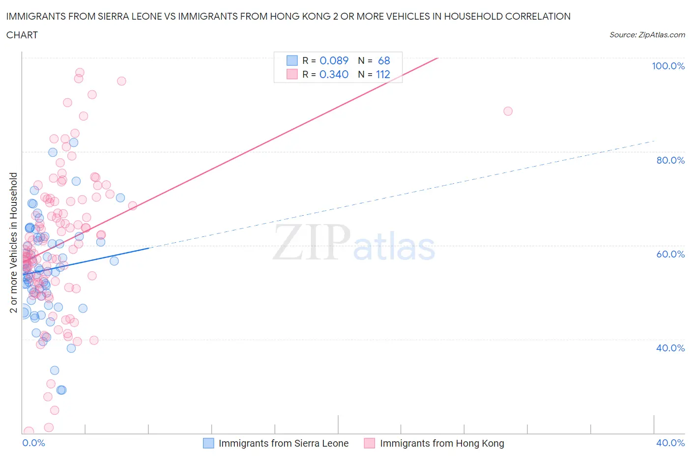 Immigrants from Sierra Leone vs Immigrants from Hong Kong 2 or more Vehicles in Household