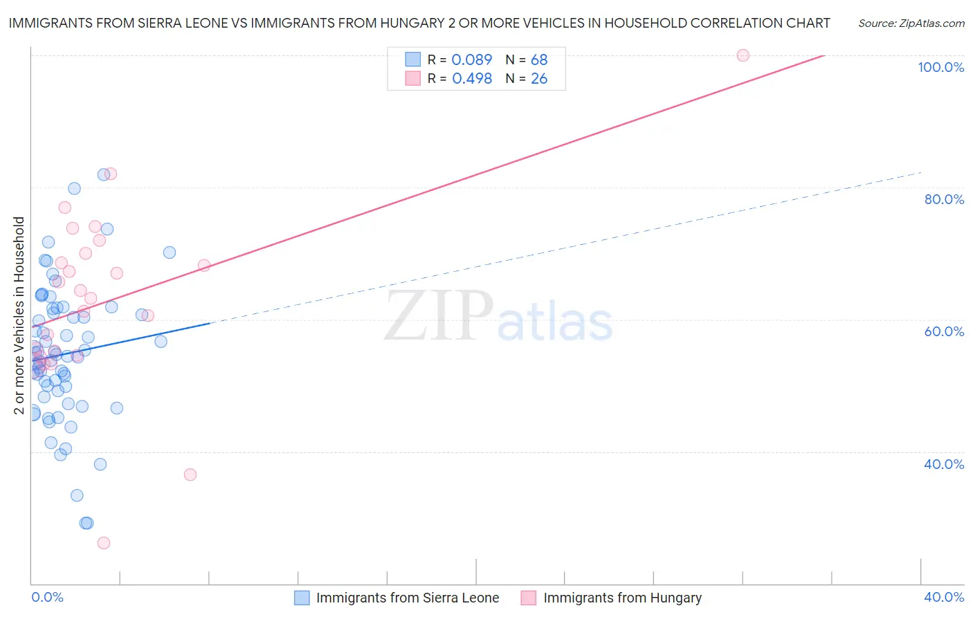 Immigrants from Sierra Leone vs Immigrants from Hungary 2 or more Vehicles in Household