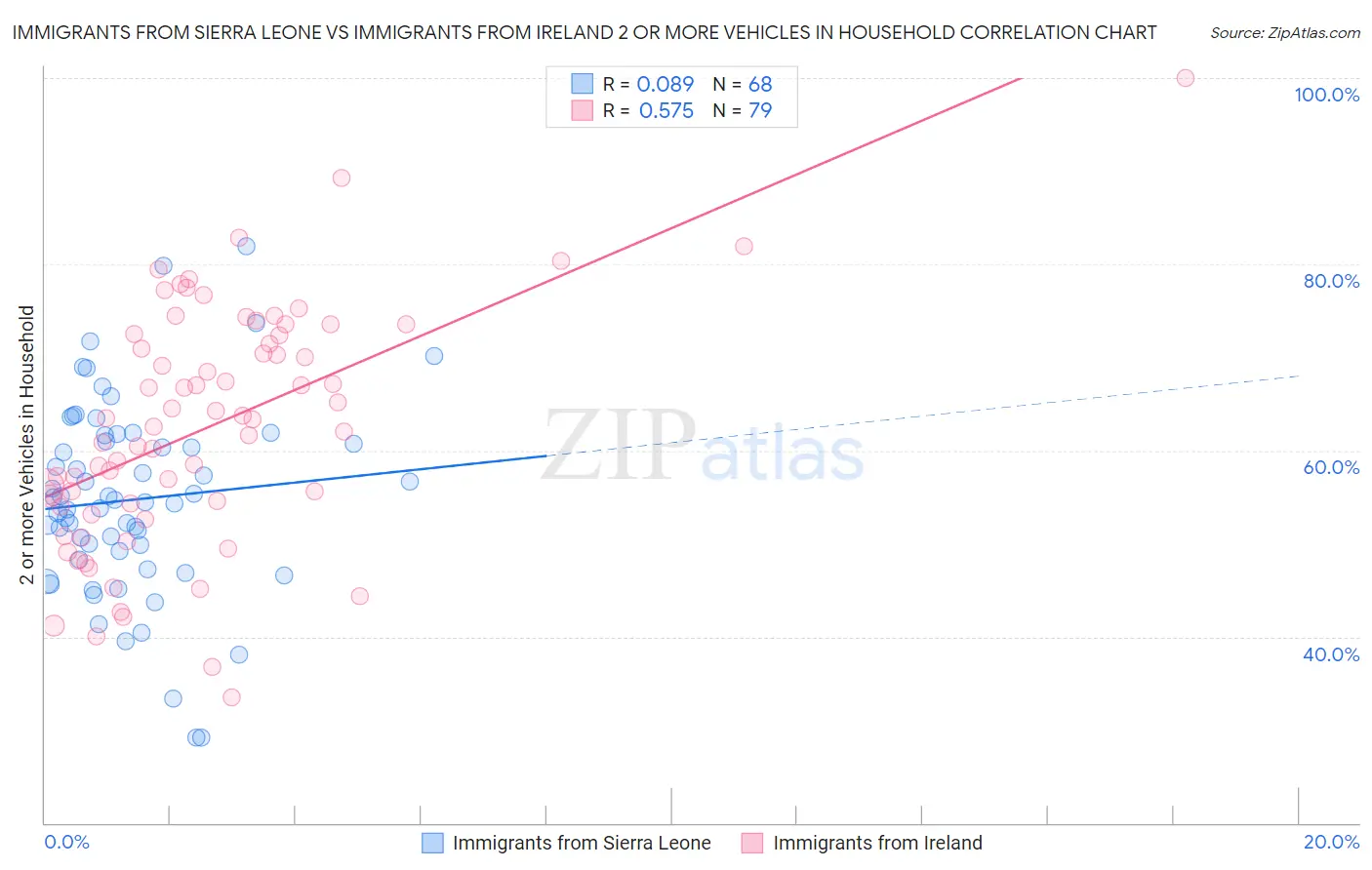 Immigrants from Sierra Leone vs Immigrants from Ireland 2 or more Vehicles in Household