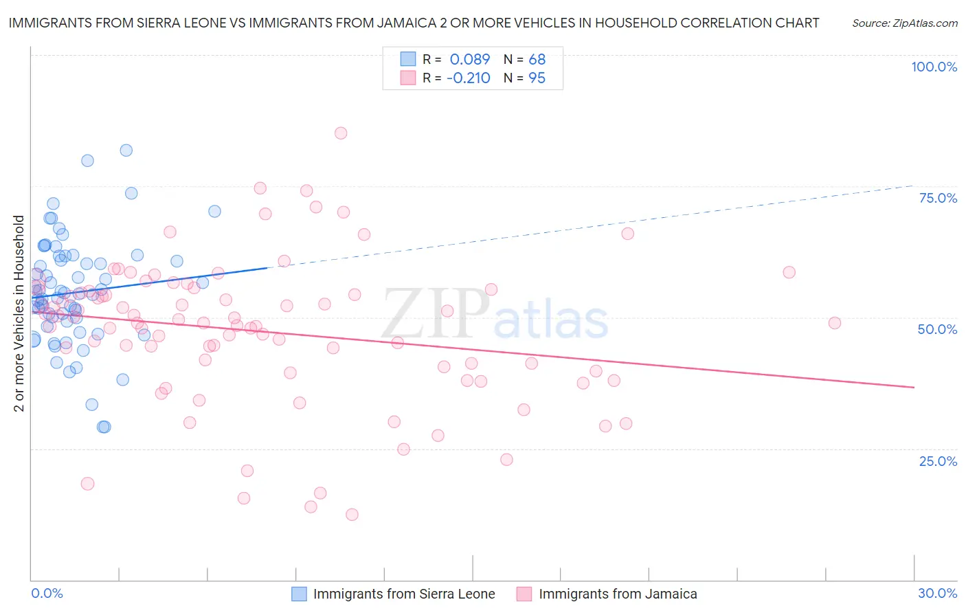 Immigrants from Sierra Leone vs Immigrants from Jamaica 2 or more Vehicles in Household