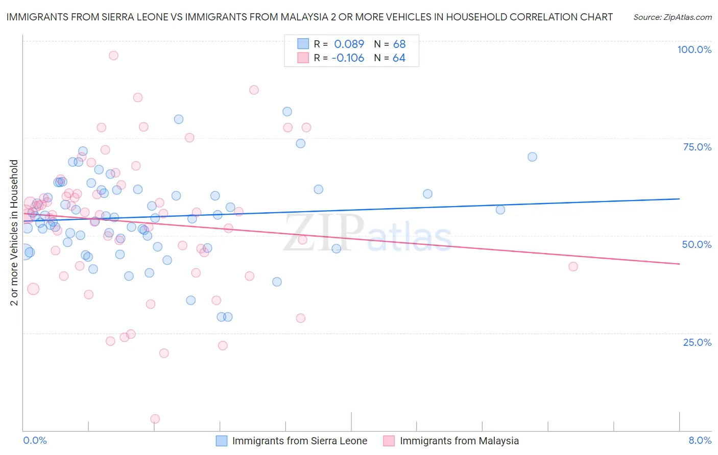 Immigrants from Sierra Leone vs Immigrants from Malaysia 2 or more Vehicles in Household