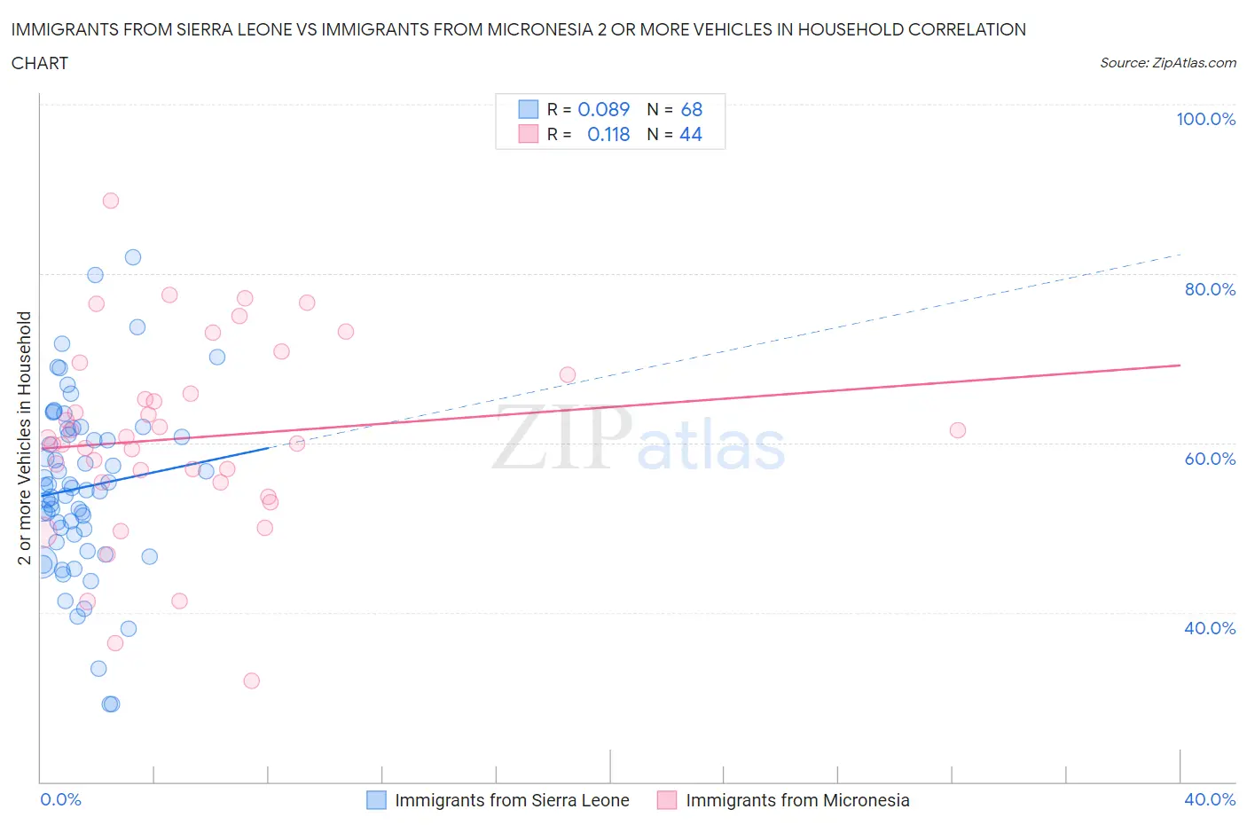 Immigrants from Sierra Leone vs Immigrants from Micronesia 2 or more Vehicles in Household