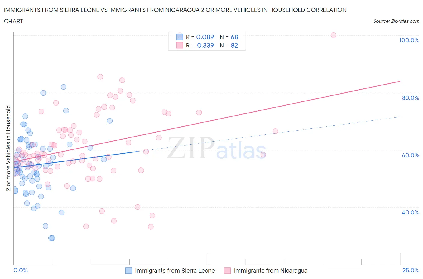 Immigrants from Sierra Leone vs Immigrants from Nicaragua 2 or more Vehicles in Household