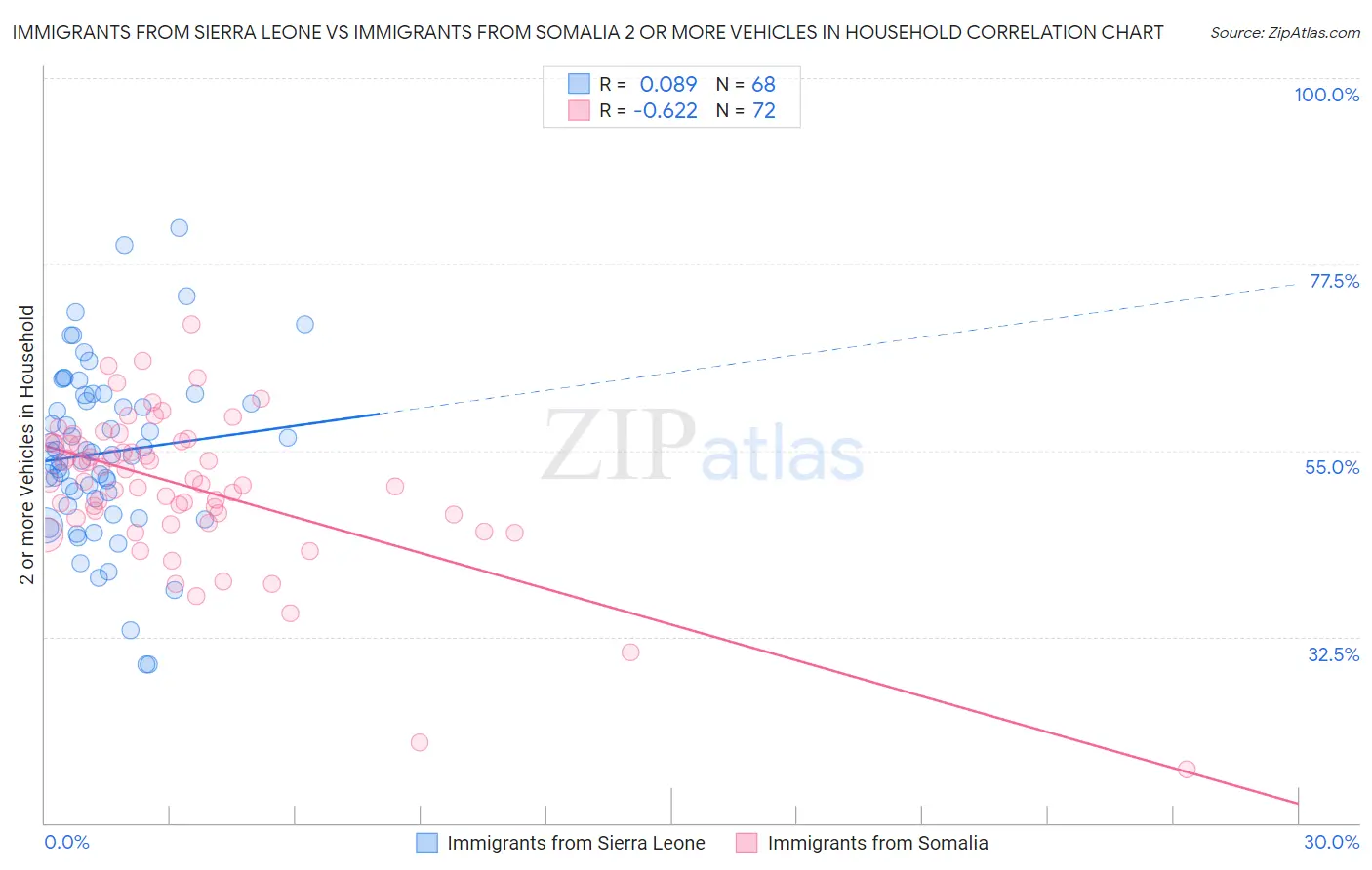 Immigrants from Sierra Leone vs Immigrants from Somalia 2 or more Vehicles in Household