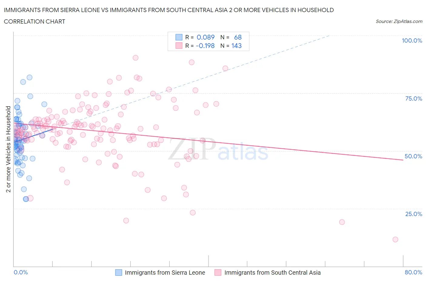 Immigrants from Sierra Leone vs Immigrants from South Central Asia 2 or more Vehicles in Household