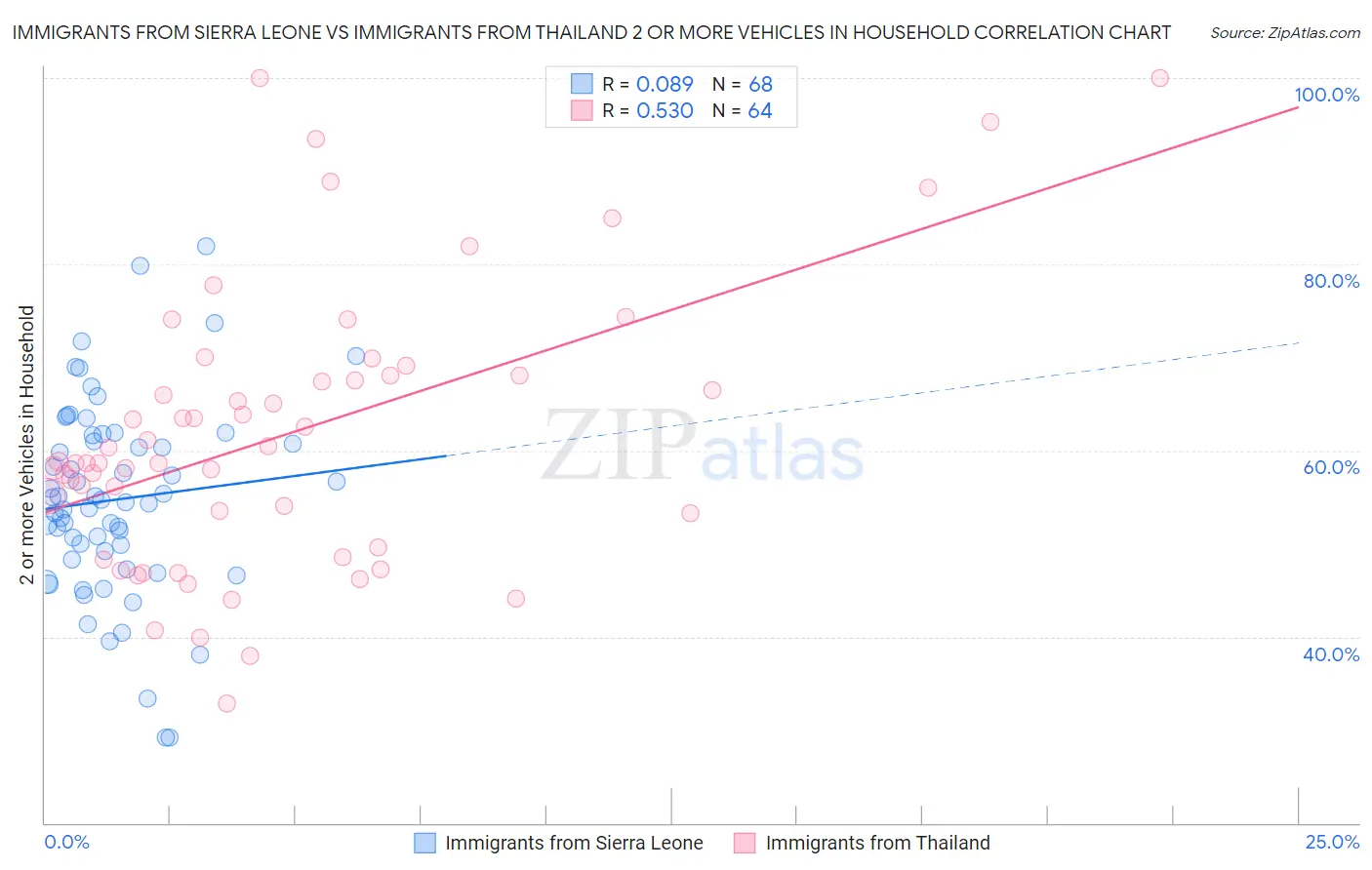 Immigrants from Sierra Leone vs Immigrants from Thailand 2 or more Vehicles in Household