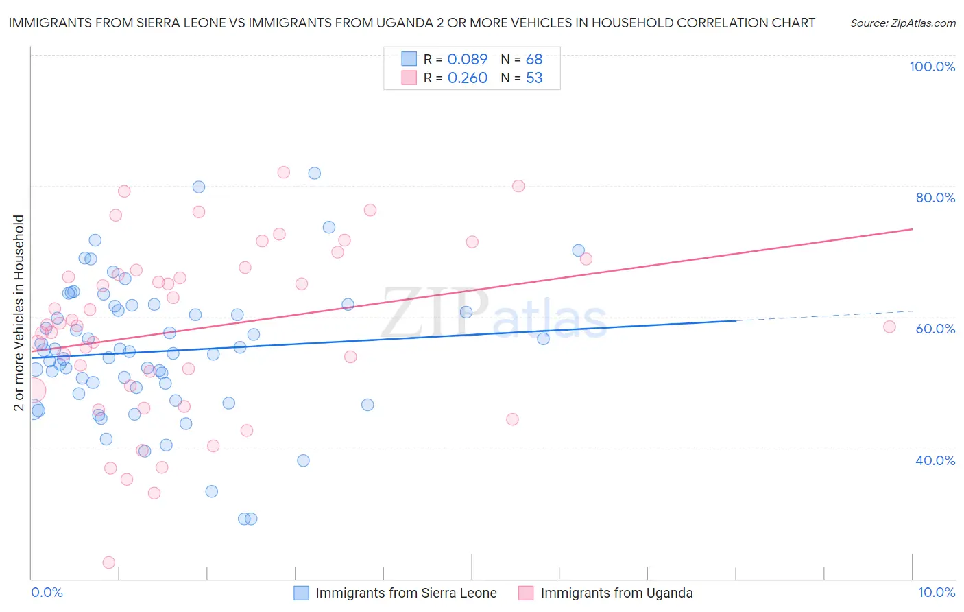 Immigrants from Sierra Leone vs Immigrants from Uganda 2 or more Vehicles in Household