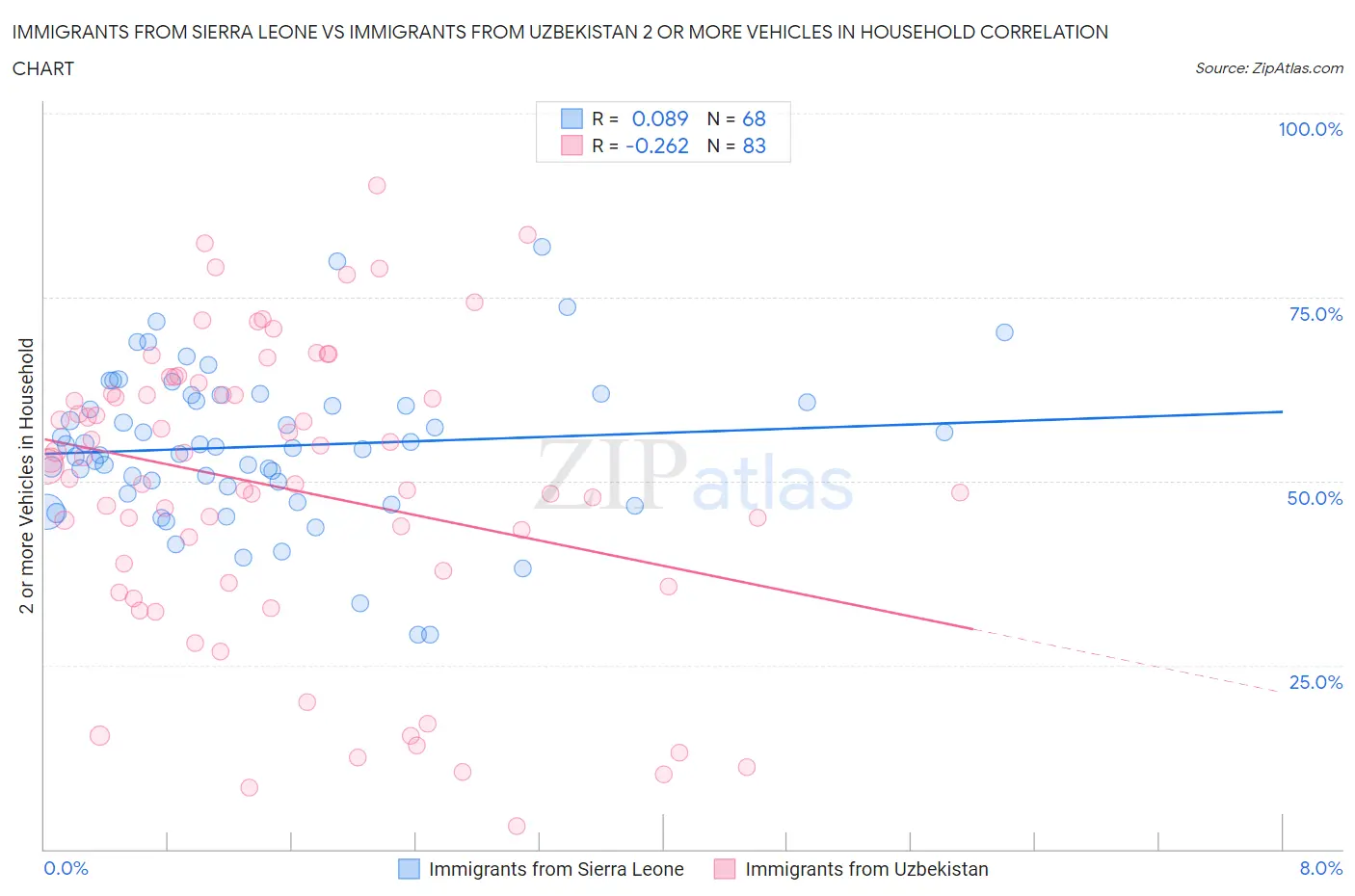 Immigrants from Sierra Leone vs Immigrants from Uzbekistan 2 or more Vehicles in Household