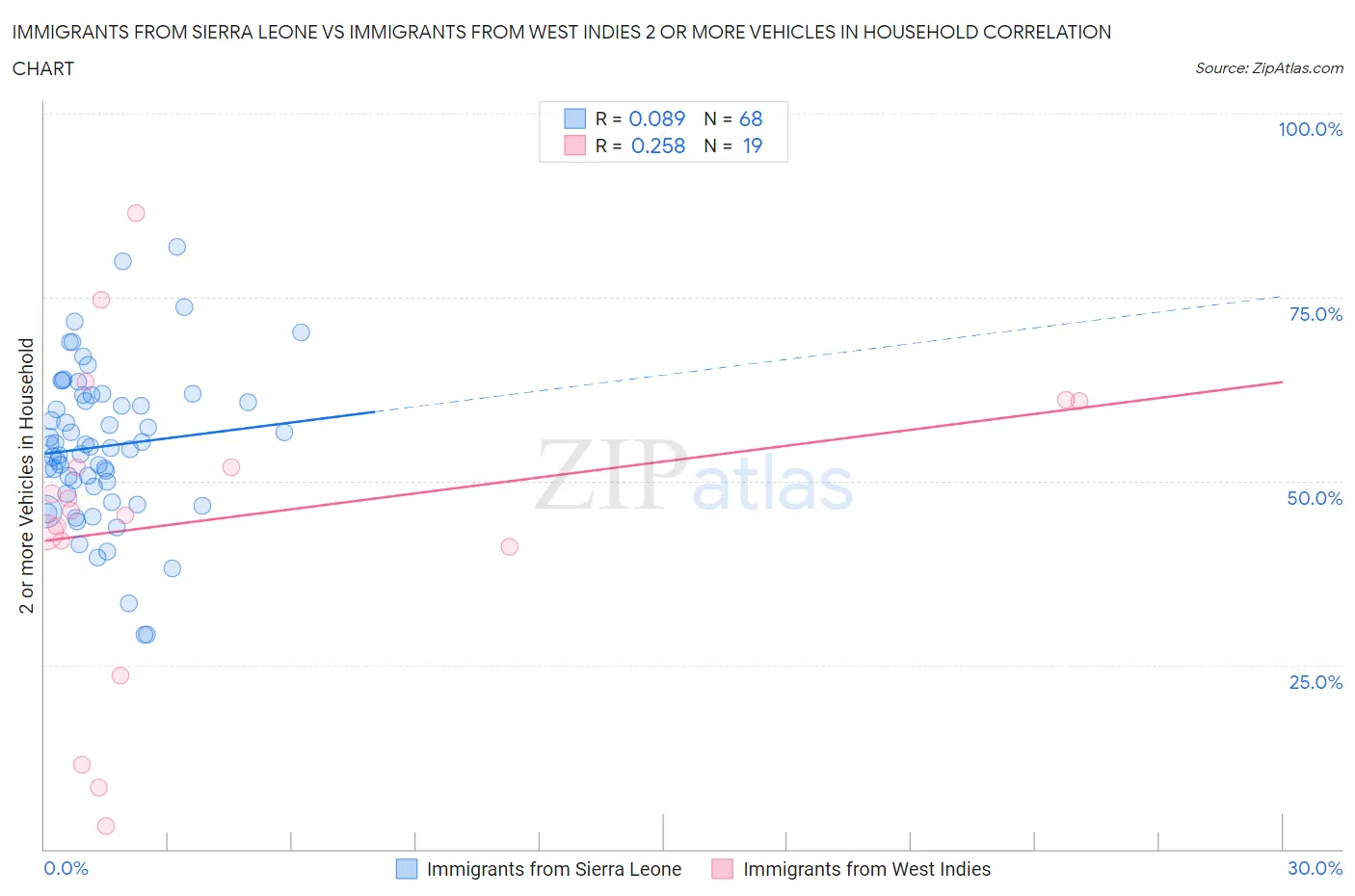 Immigrants from Sierra Leone vs Immigrants from West Indies 2 or more Vehicles in Household