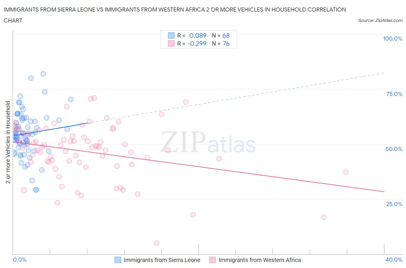 Immigrants from Sierra Leone vs Immigrants from Western Africa 2 or more Vehicles in Household