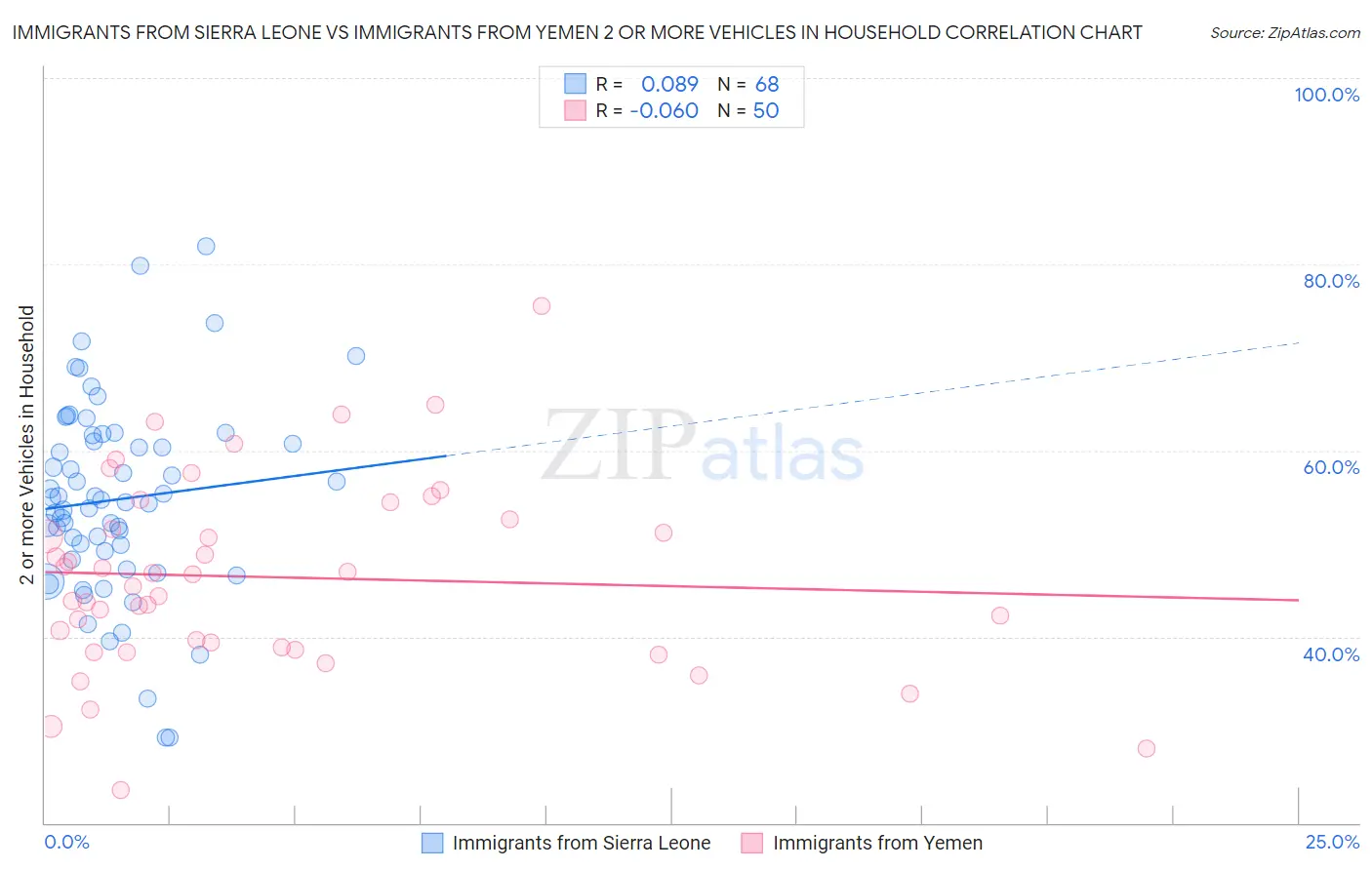 Immigrants from Sierra Leone vs Immigrants from Yemen 2 or more Vehicles in Household