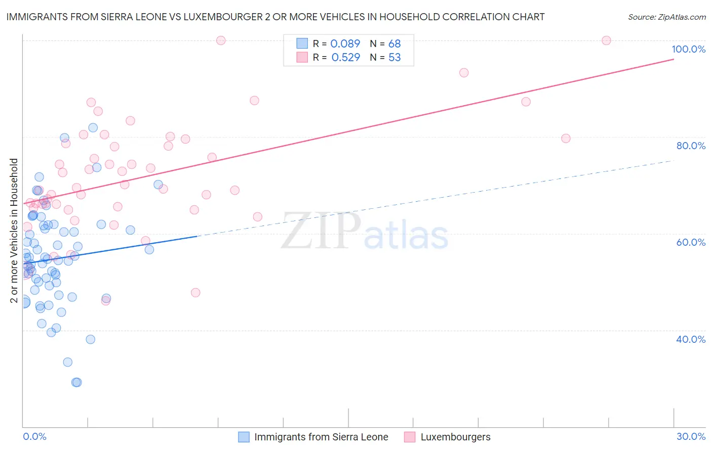 Immigrants from Sierra Leone vs Luxembourger 2 or more Vehicles in Household