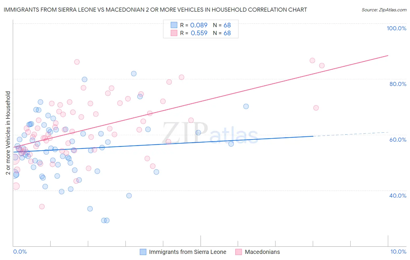 Immigrants from Sierra Leone vs Macedonian 2 or more Vehicles in Household