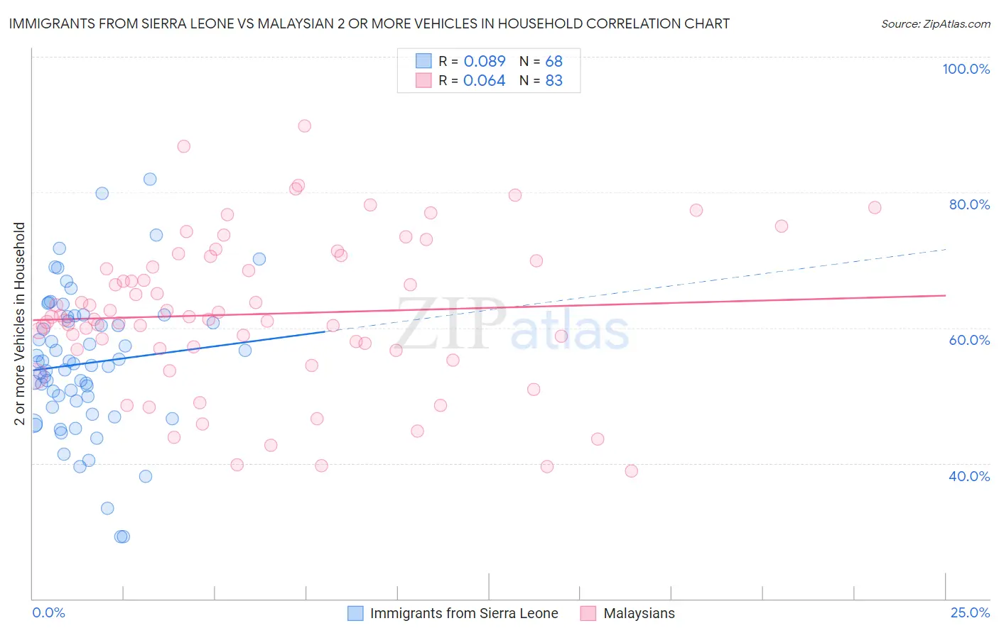 Immigrants from Sierra Leone vs Malaysian 2 or more Vehicles in Household