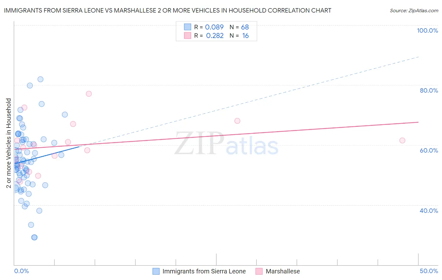 Immigrants from Sierra Leone vs Marshallese 2 or more Vehicles in Household