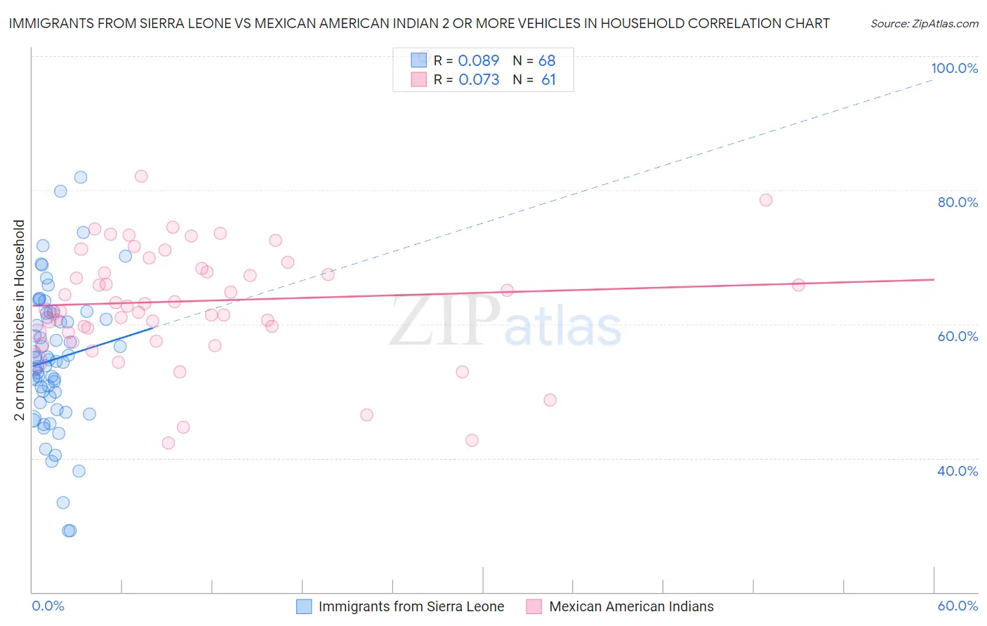 Immigrants from Sierra Leone vs Mexican American Indian 2 or more Vehicles in Household