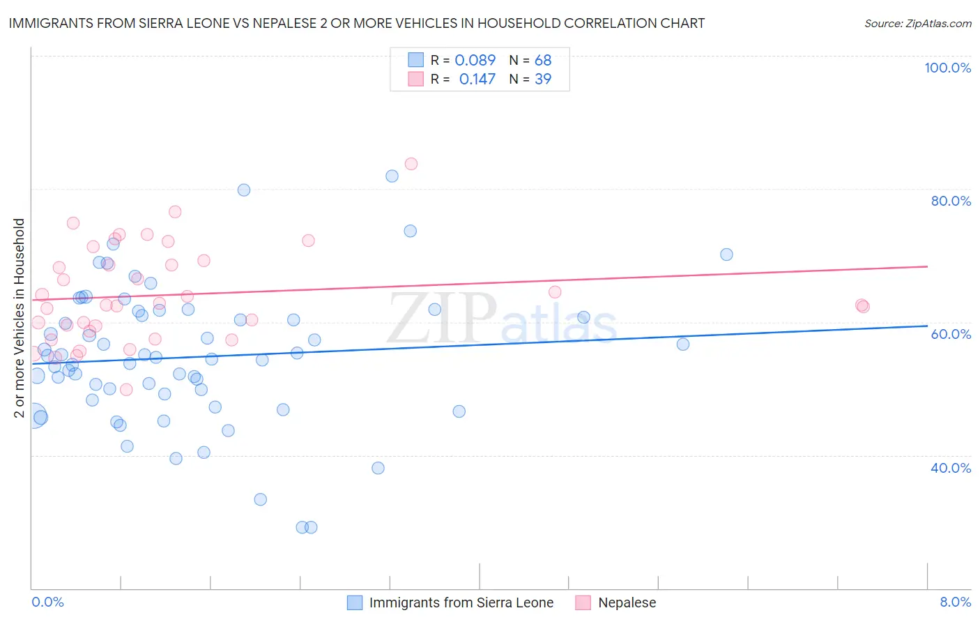 Immigrants from Sierra Leone vs Nepalese 2 or more Vehicles in Household