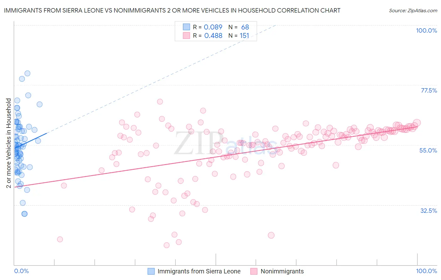 Immigrants from Sierra Leone vs Nonimmigrants 2 or more Vehicles in Household