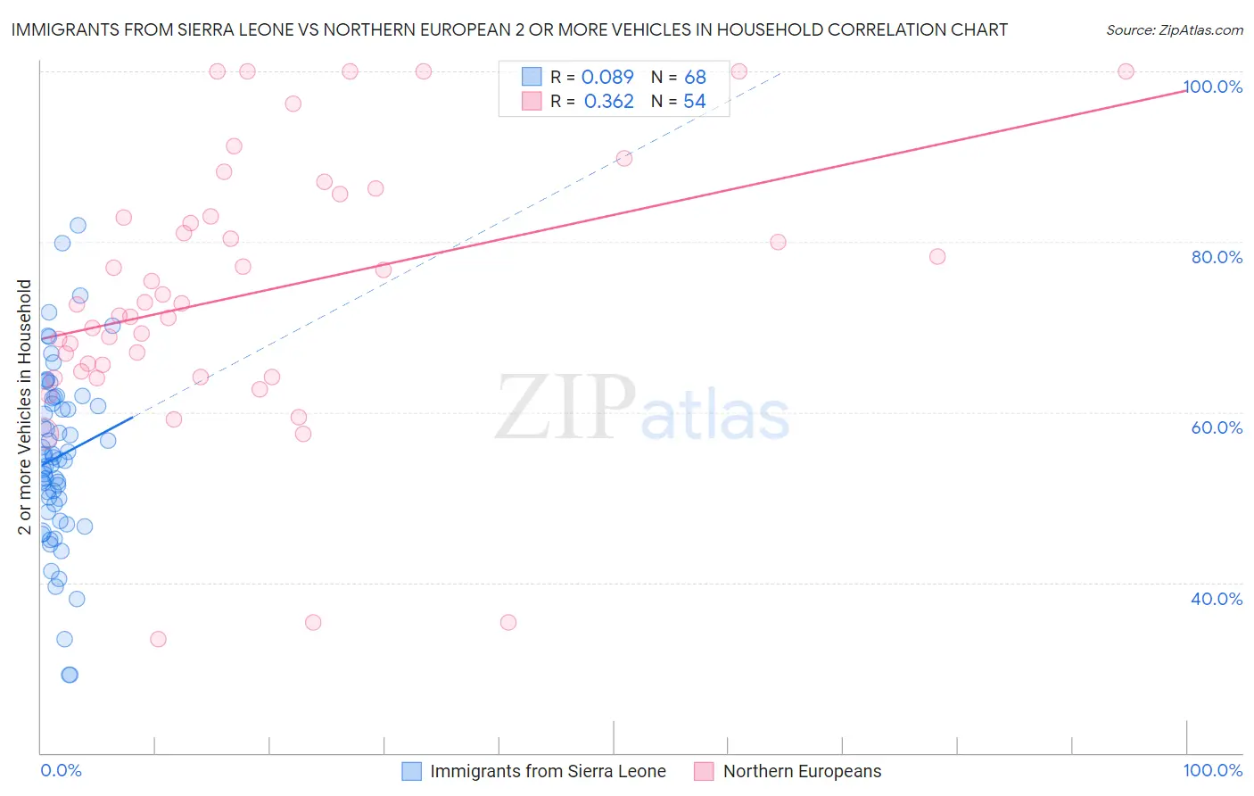 Immigrants from Sierra Leone vs Northern European 2 or more Vehicles in Household