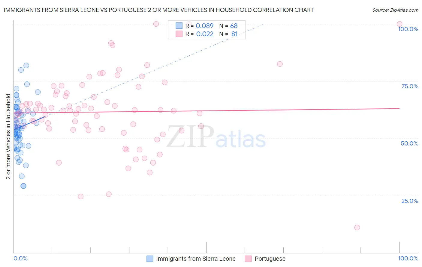 Immigrants from Sierra Leone vs Portuguese 2 or more Vehicles in Household