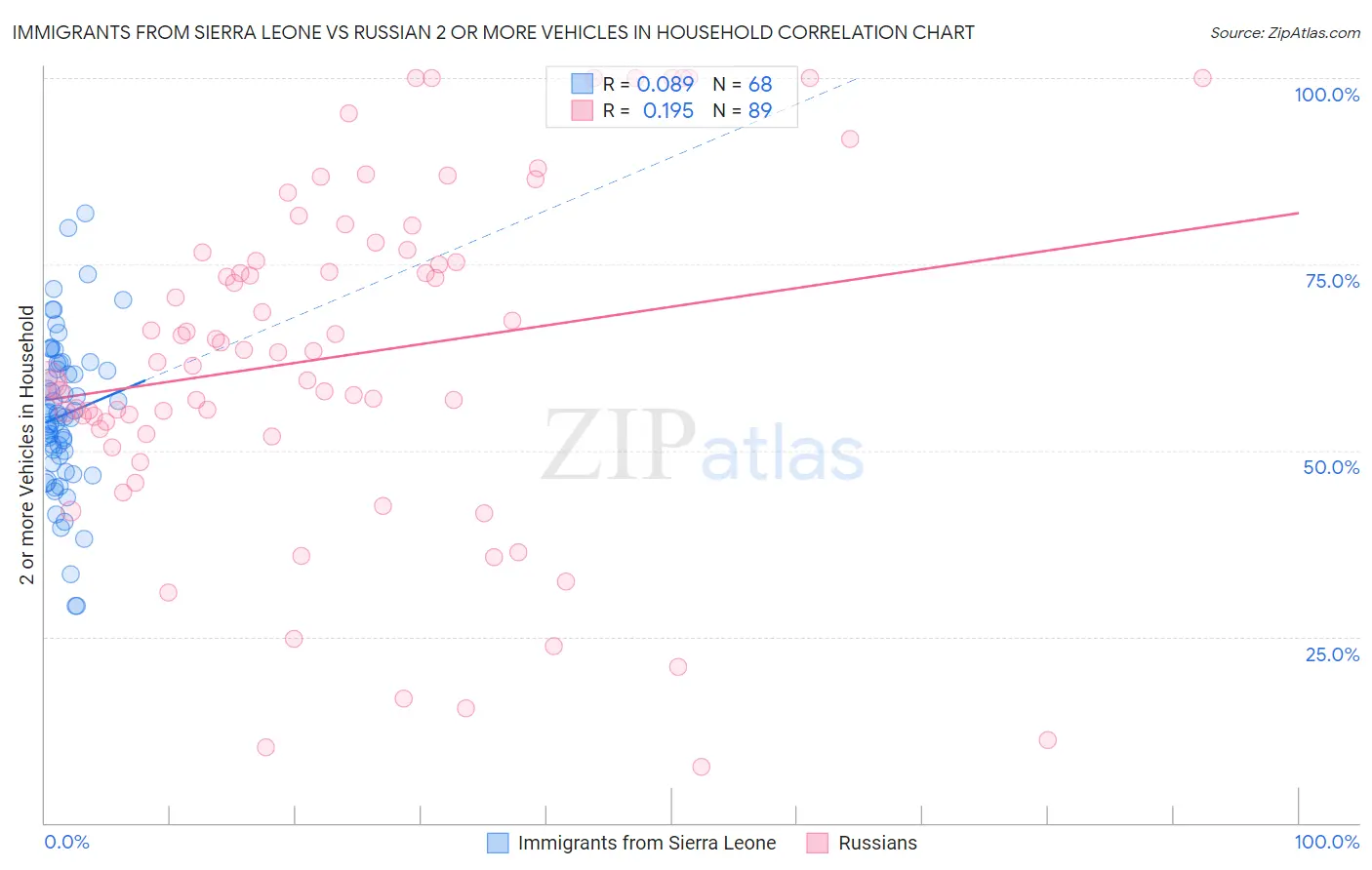 Immigrants from Sierra Leone vs Russian 2 or more Vehicles in Household