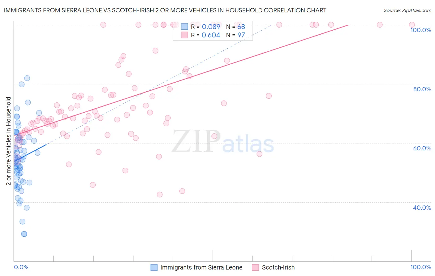 Immigrants from Sierra Leone vs Scotch-Irish 2 or more Vehicles in Household