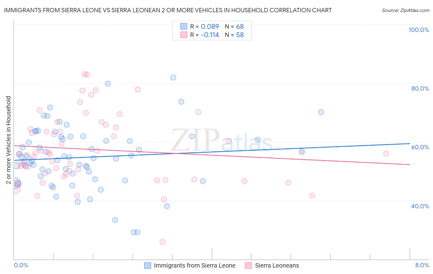 Immigrants from Sierra Leone vs Sierra Leonean 2 or more Vehicles in Household