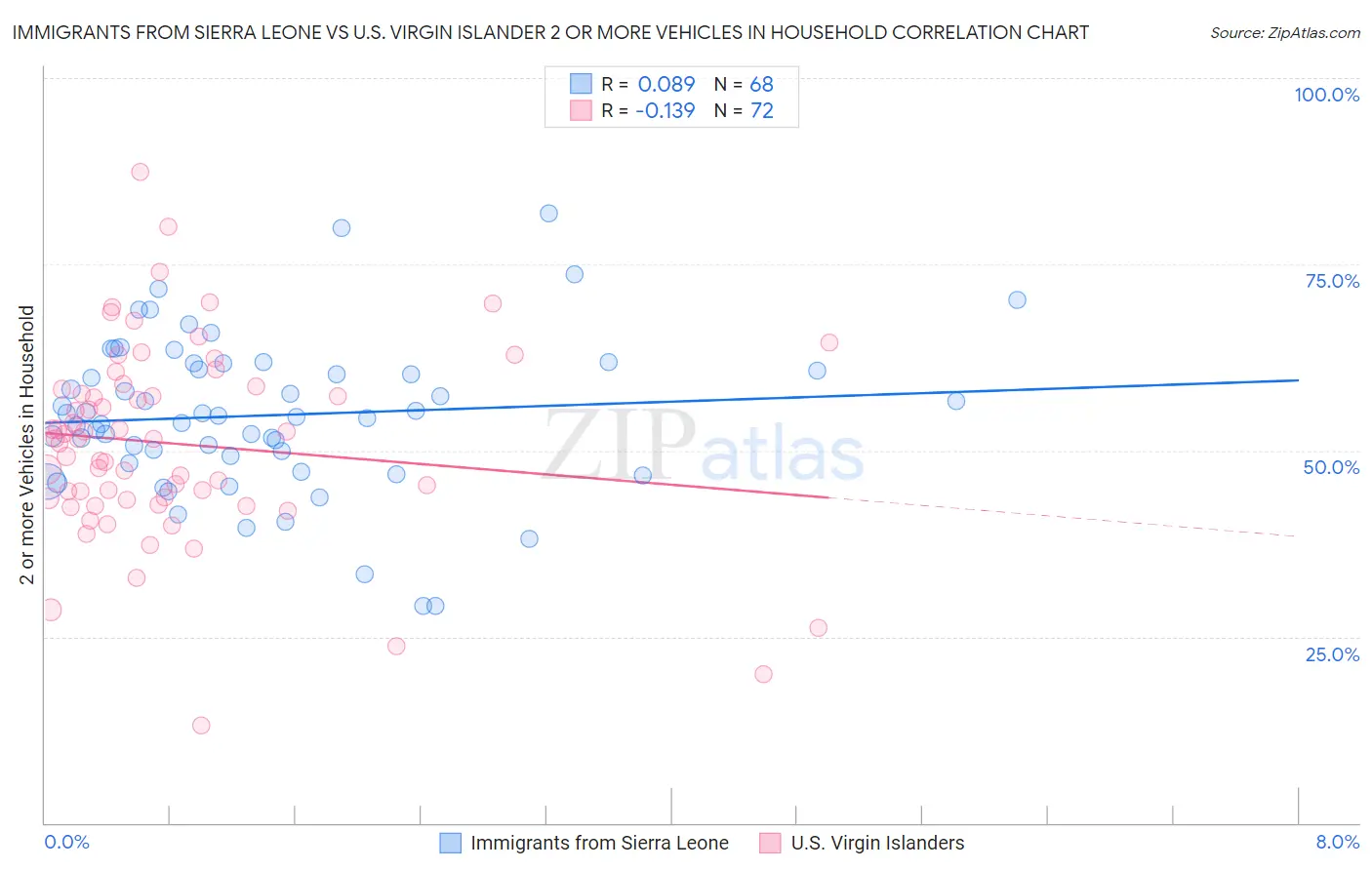 Immigrants from Sierra Leone vs U.S. Virgin Islander 2 or more Vehicles in Household