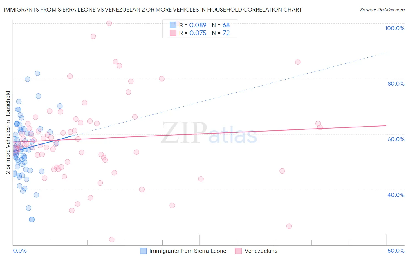 Immigrants from Sierra Leone vs Venezuelan 2 or more Vehicles in Household