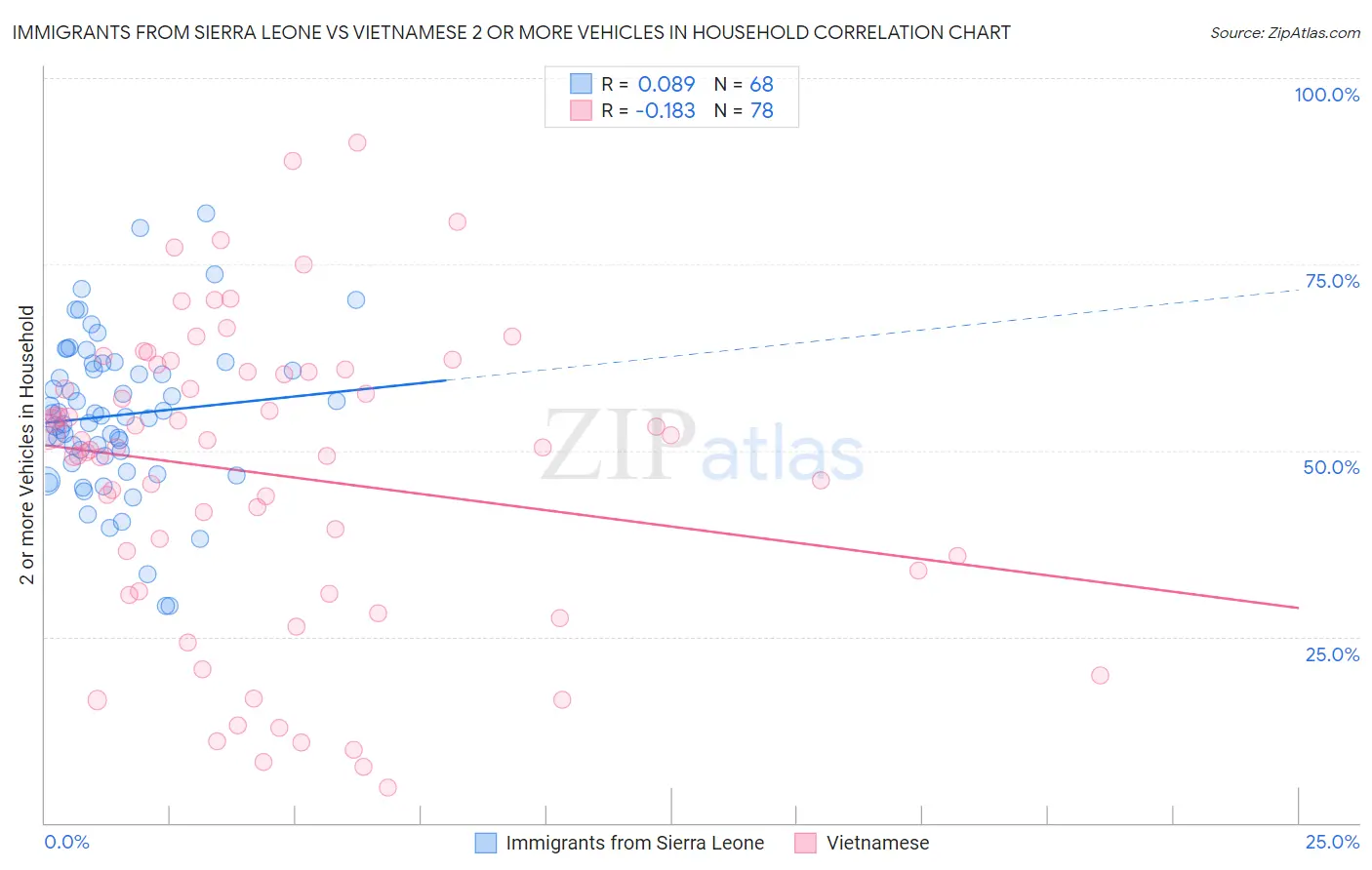 Immigrants from Sierra Leone vs Vietnamese 2 or more Vehicles in Household