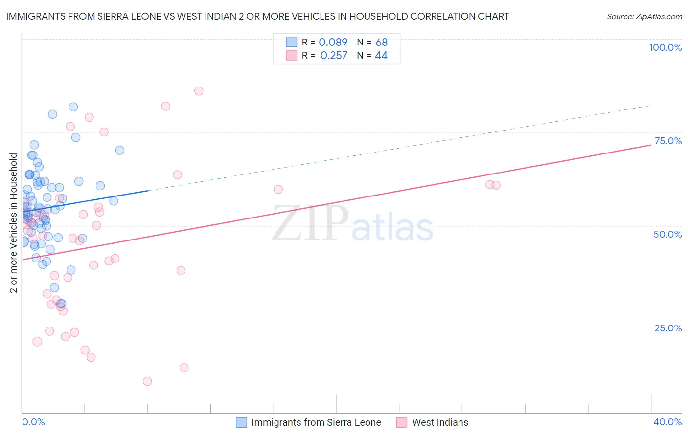 Immigrants from Sierra Leone vs West Indian 2 or more Vehicles in Household